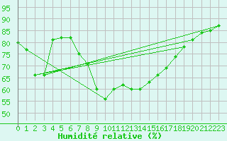 Courbe de l'humidit relative pour Camborne