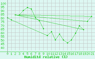 Courbe de l'humidit relative pour Mittelnkirchen-Hohen