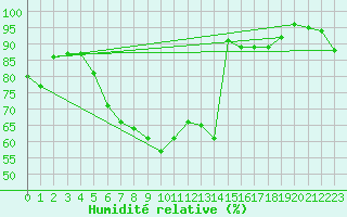 Courbe de l'humidit relative pour Kaisersbach-Cronhuette