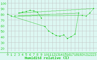 Courbe de l'humidit relative pour Woluwe-Saint-Pierre (Be)