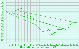 Courbe de l'humidit relative pour Xertigny-Moyenpal (88)