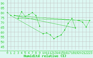 Courbe de l'humidit relative pour Davos (Sw)