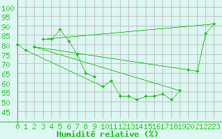 Courbe de l'humidit relative pour Sines / Montes Chaos