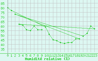 Courbe de l'humidit relative pour Evolene / Villa