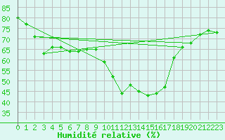 Courbe de l'humidit relative pour Nmes - Garons (30)