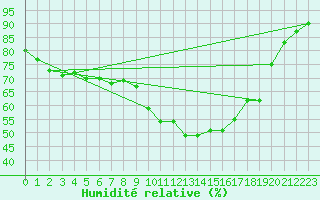 Courbe de l'humidit relative pour Tamarite de Litera