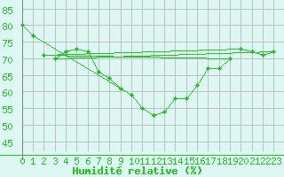 Courbe de l'humidit relative pour Oliva