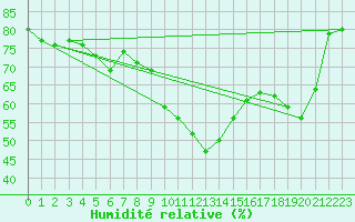 Courbe de l'humidit relative pour Neuchatel (Sw)