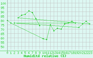Courbe de l'humidit relative pour Ploumanac'h (22)