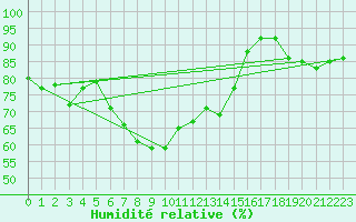 Courbe de l'humidit relative pour Krangede