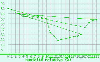 Courbe de l'humidit relative pour Formigures (66)