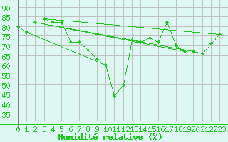Courbe de l'humidit relative pour Mascara-Ghriss