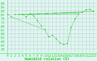 Courbe de l'humidit relative pour Kahler Asten