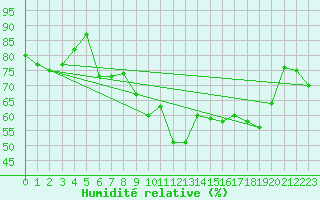 Courbe de l'humidit relative pour Caen (14)