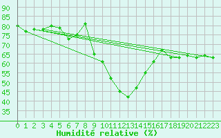 Courbe de l'humidit relative pour Torpshammar