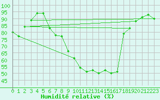 Courbe de l'humidit relative pour Simbach/Inn