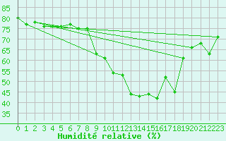 Courbe de l'humidit relative pour Ile du Levant (83)