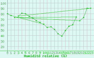 Courbe de l'humidit relative pour Klodzko
