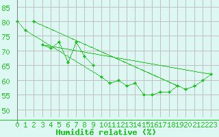 Courbe de l'humidit relative pour Murska Sobota