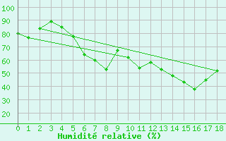 Courbe de l'humidit relative pour Sala