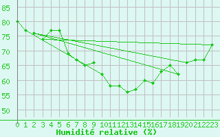 Courbe de l'humidit relative pour Ile d'Yeu - Saint-Sauveur (85)