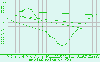 Courbe de l'humidit relative pour Eisenach