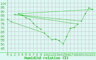 Courbe de l'humidit relative pour Plymouth (UK)