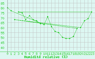 Courbe de l'humidit relative pour Dunkerque (59)