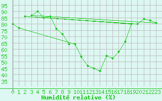 Courbe de l'humidit relative pour Santa Maria, Val Mestair