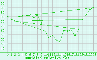 Courbe de l'humidit relative pour Ile du Levant (83)