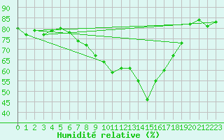 Courbe de l'humidit relative pour Mende - Chabrits (48)