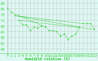 Courbe de l'humidit relative pour Cap Corse (2B)