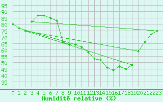 Courbe de l'humidit relative pour Chteau-Chinon (58)