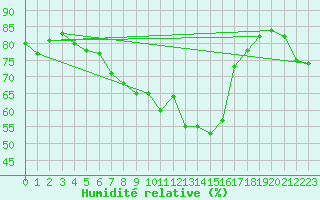 Courbe de l'humidit relative pour Topcliffe Royal Air Force Base