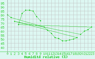 Courbe de l'humidit relative pour Plauen