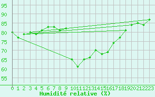 Courbe de l'humidit relative pour Sanary-sur-Mer (83)