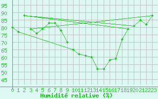 Courbe de l'humidit relative pour Lake Vyrnwy