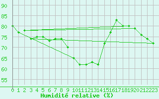 Courbe de l'humidit relative pour Bad Ragaz
