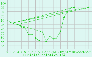 Courbe de l'humidit relative pour Berkenhout AWS