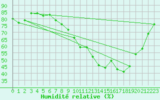 Courbe de l'humidit relative pour Aigrefeuille d'Aunis (17)