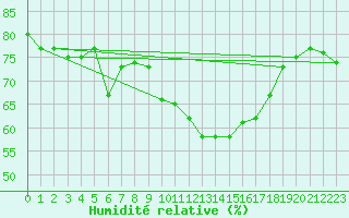 Courbe de l'humidit relative pour Alicante