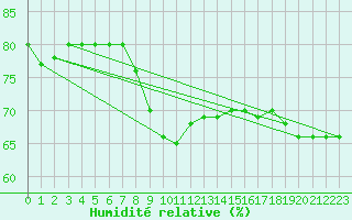 Courbe de l'humidit relative pour Piestany