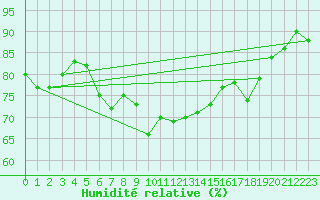 Courbe de l'humidit relative pour Vinga