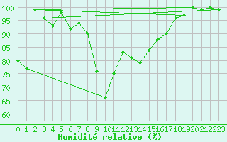 Courbe de l'humidit relative pour Guetsch