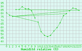 Courbe de l'humidit relative pour Les Eplatures - La Chaux-de-Fonds (Sw)