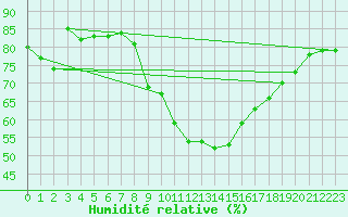 Courbe de l'humidit relative pour Idre