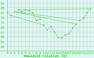 Courbe de l'humidit relative pour Rothenburg ob der Ta