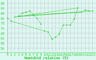 Courbe de l'humidit relative pour Norderney