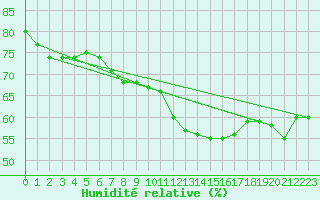 Courbe de l'humidit relative pour Haegen (67)