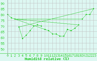 Courbe de l'humidit relative pour Ummendorf